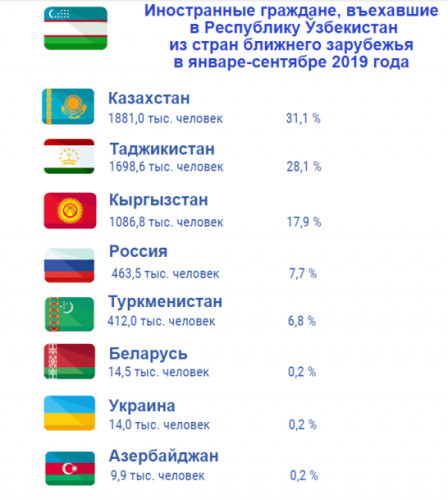 Узбекистан сколько дней без регистрации в россии. Таджикистан население численность. Таджики в Узбекистане численность. Узбекистан и граждан сколько. Население Таджикистана 2023 года.